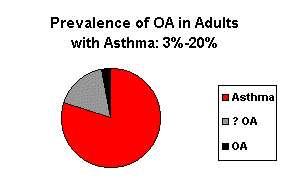 Prevalence of OA in Adults with Asthma 3%-20%